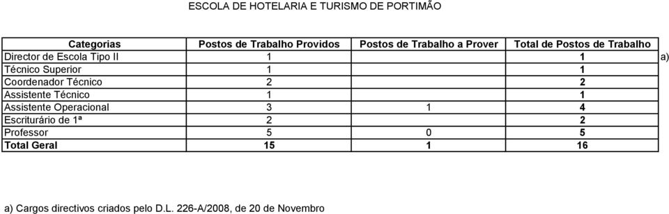 Técnico 1 1 Assistente Operacional 3 1 4