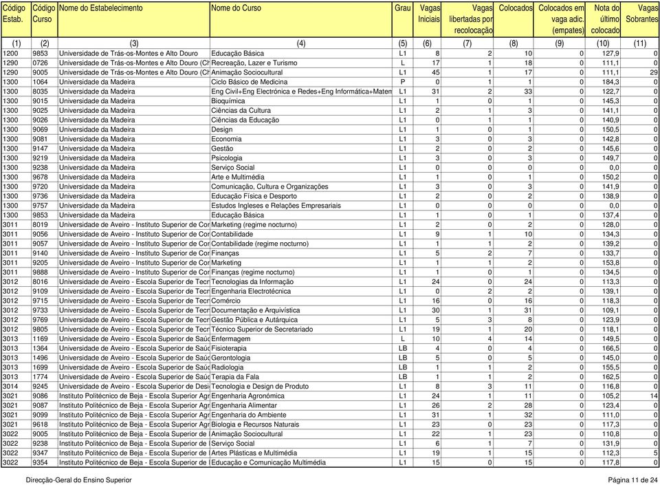 0 1 1 0 184,3 0 1300 8035 Universidade da Madeira Eng Civil+Eng Electrónica e Redes+Eng Informática+Matem L1 31 2 33 0 122,7 0 1300 9015 Universidade da Madeira Bioquímica L1 1 0 1 0 145,3 0 1300