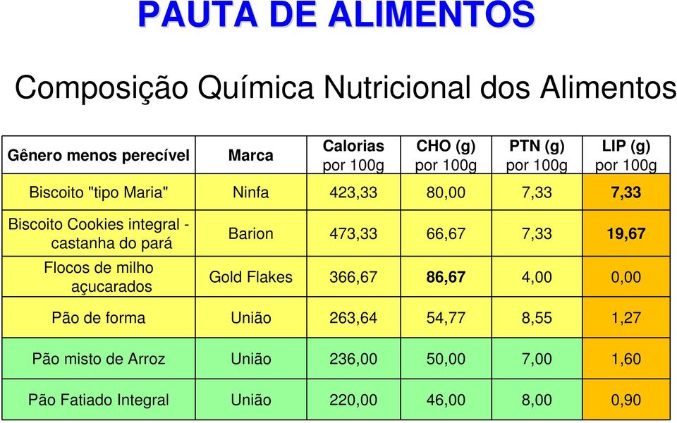 castanha do pará Flocos de milho açucarados Barion 473,33 66,67 7,33 19,67 Gold Flakes 366,67 86,67 4,00 0,00 Pão de forma