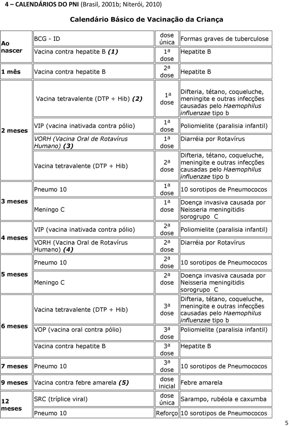 tetravalente (DTP + Hib) Pneumo 10 Meningo C VIP (vacina inativada contra pólio) VORH (Vacina Oral de Rotavírus Humano) (4) Pneumo 10 Meningo C 7 meses Pneumo 10 Vacina tetravalente (DTP + Hib) 1ª 1ª