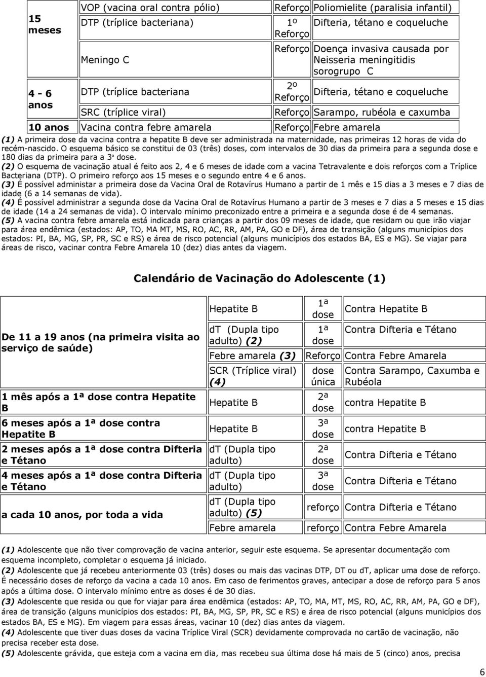 Reforço Febre amarela (1) A primeira da vacina contra a hepatite B deve ser administrada na maternidade, nas primeiras 12 horas de vida do recém-nascido.