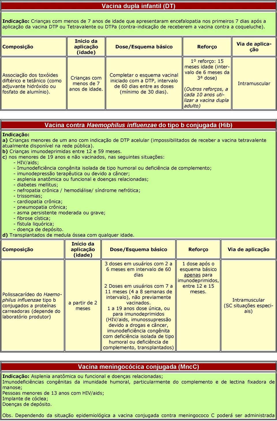 Crianças com menos de 7 anos de Completar o esquema vacinal iniciado com a DTP, intervalo de 60 dias entre as doses (mínimo de 30 dias).