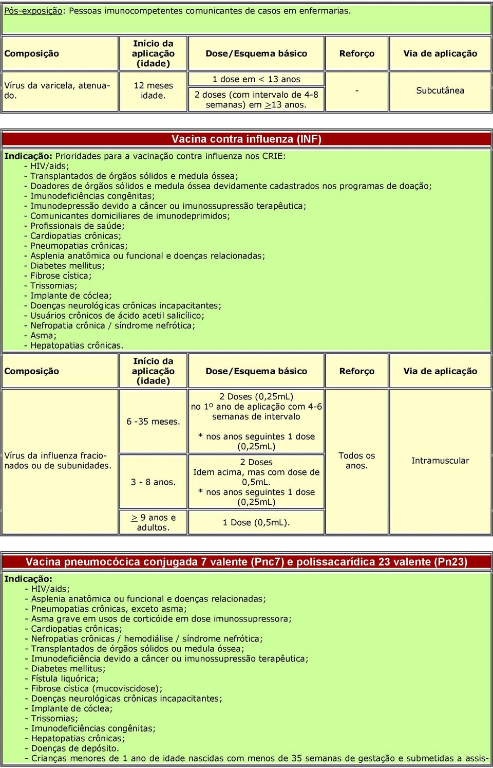 - Subcutânea Vacina contra influenza (INF) Indicação: Prioridades para a vacinação contra influenza nos CRIE: - HIV/aids; - Transplantados de órgãos sólidos e medula óssea; - Doadores de órgãos