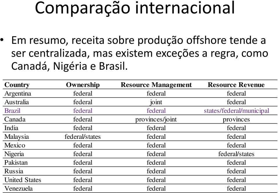 states/federal/municipal Canada federal provinces/joint provinces India federal federal federal Malaysia federal/states federal federal Mexico federal federal