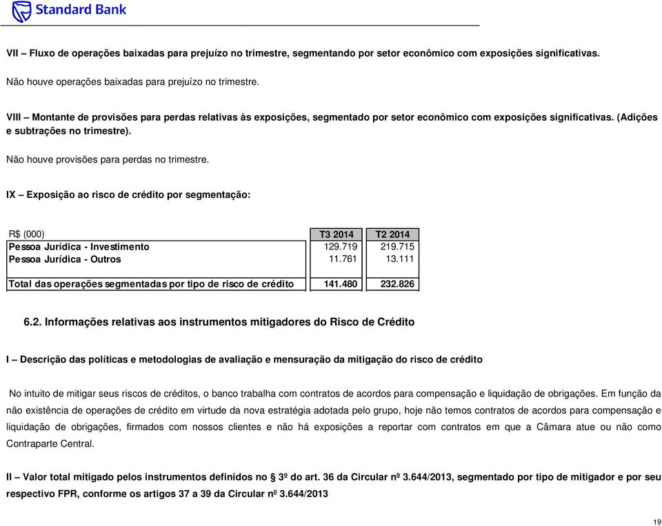 Não houve provisões para perdas no trimestre. IX Exposição ao risco de crédito por segmentação: R$ (000) T3 2014 T2 2014 Pessoa Jurídica - Investimento 129.719 219.715 Pessoa Jurídica - Outros 11.