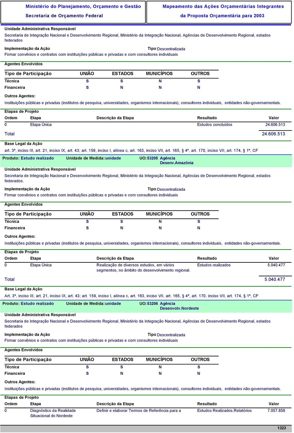 174, 1º, CF Produto: Estudo realizado Unidade de Medida: unidade UO: 53205 Agência Secretaria de Integração e Desenvolvimento Regional, Ministério da Integração, Agências de Desenvolvimento Regional,