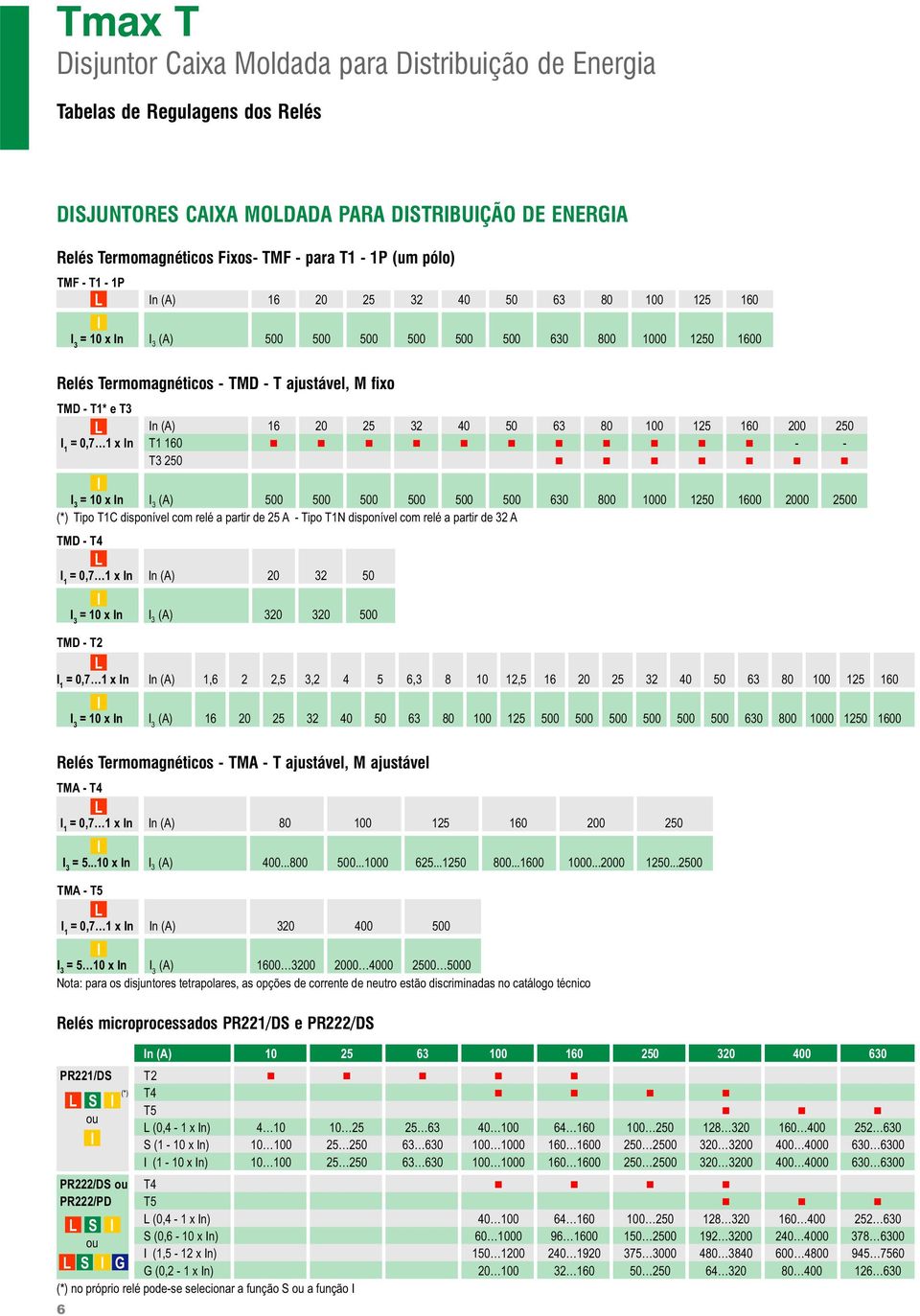 32 40 50 63 80 100 125 160 200 250 1 0,7 1 x n T1 160 - - T3 250 3 10 x n 3 (A) 500 500 500 500 500 500 630 800 1000 1250 1600 2000 2500 (*) Tipo T1C disponível com relé a partir de 25 A - Tipo T1N