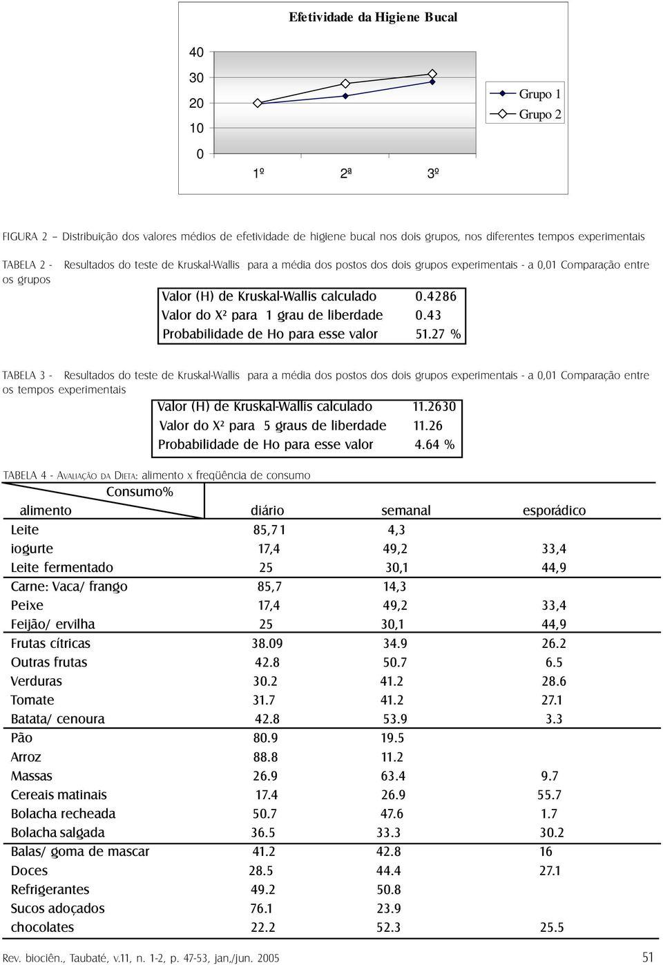 4286 Valor do X² para 1 grau de liberdade 0.43 Probabilidade de Ho para esse valor 51.