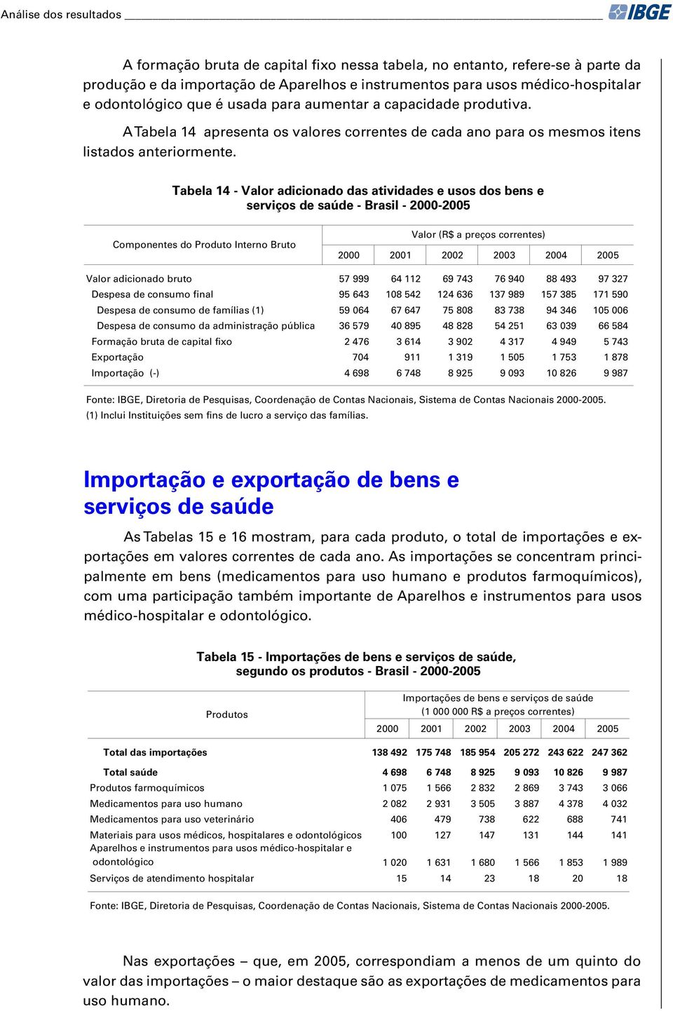 Tabela 14 - Valor adicionado das atividades e usos dos bens e serviços de saúde - Brasil - 2000-2005 Componentes do Produto Interno Bruto Valor (R$ a preços correntes) 2000 2001 2002 2003 2004 2005