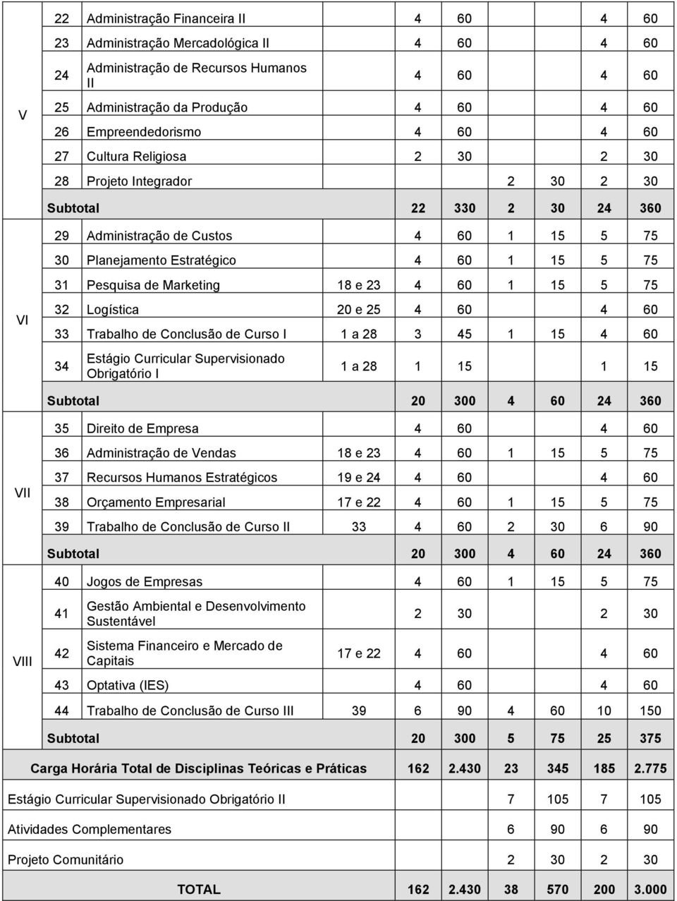 Marketing 18 e 23 4 60 1 15 5 75 VI 32 Logística 20 e 25 4 60 4 60 33 Trabalho de Conclusão de Curso I 1 a 28 3 45 1 15 4 60 34 Estágio Curricular Supervisionado Obrigatório I 1 a 28 1 15 1 15