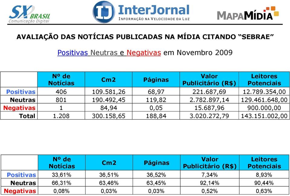 648,00 Negativas 1 84,94 0,05 15.687,96 900.000,00 Total 1.208 300.158,65 188,84 3.020.272,79 143.151.