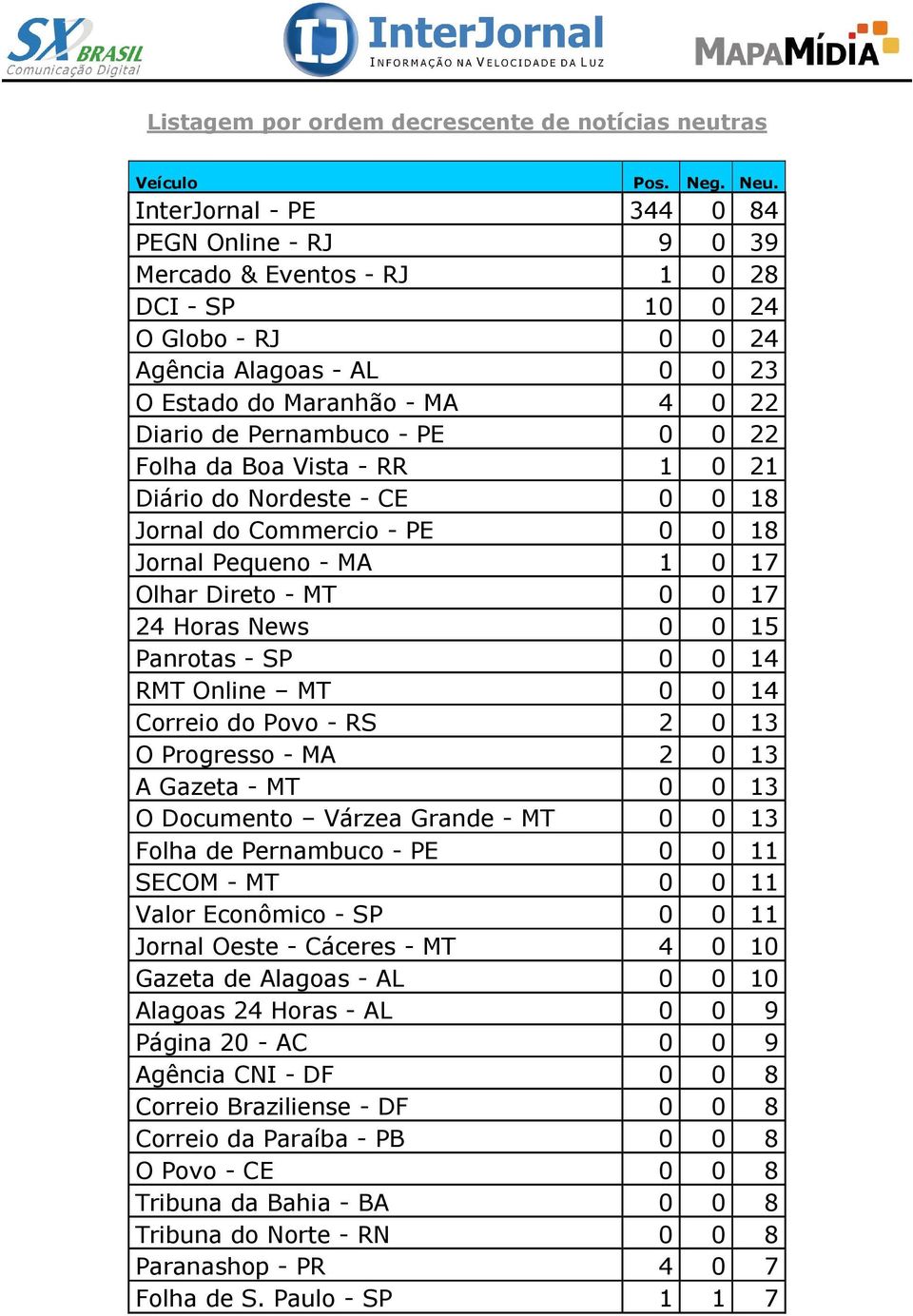 - PE 0 0 22 Folha da Boa Vista - RR 1 0 21 Diário do Nordeste - CE 0 0 18 Jornal do Commercio - PE 0 0 18 Jornal Pequeno - MA 1 0 17 Olhar Direto - MT 0 0 17 24 Horas News 0 0 15 Panrotas - SP 0 0 14