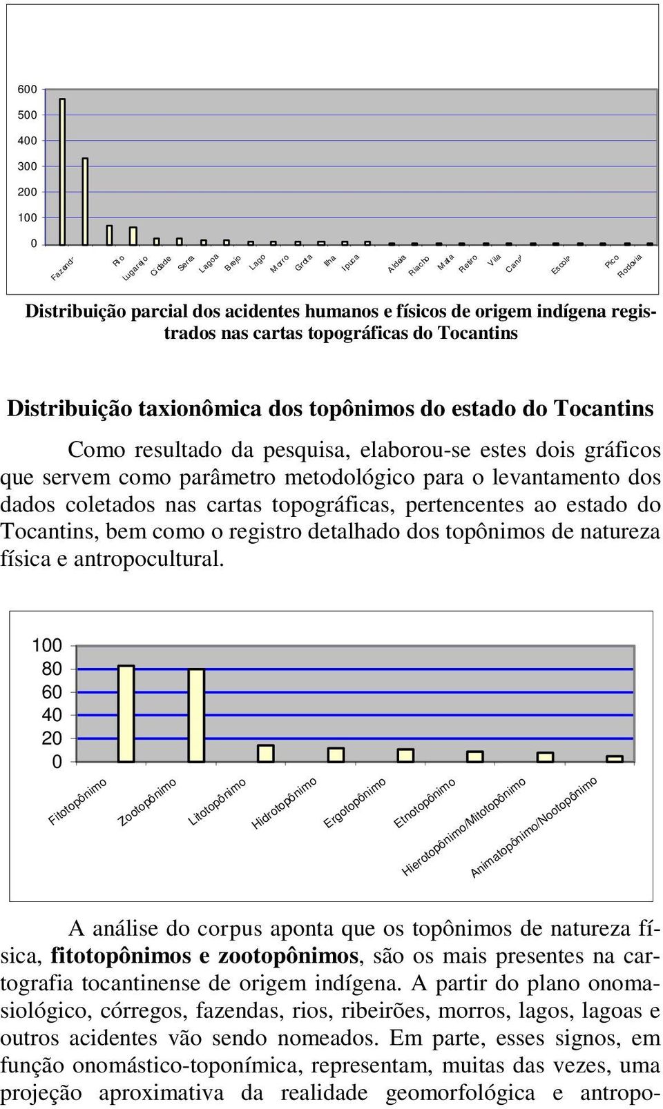 gráficos que servem como parâmetro metodológico para o levantamento dos dados coletados nas cartas topográficas, pertencentes ao estado do Tocantins, bem como o registro detalhado dos topônimos de