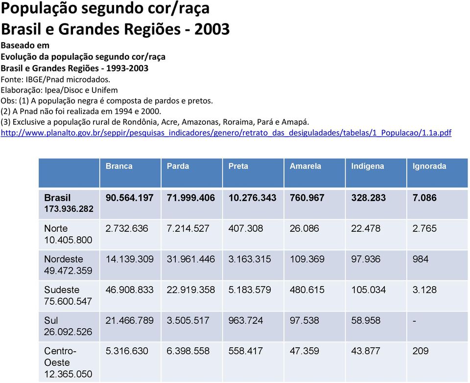 (3) Exclusive a população rural de Rondônia, Acre, Amazonas, Roraima, Pará e Amapá. http://www.planalto.gov.br/seppir/pesquisas_indicadores/genero/retrato_das_desiguladades/tabelas/1_populacao/1.1a.