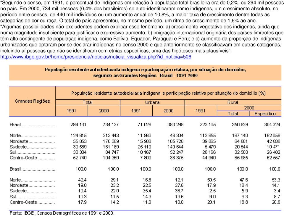 taxa de crescimento dentre todas as categorias de cor ou raça. O total do país apresentou, no mesmo período, um ritmo de crescimento de 1,6% ao ano.