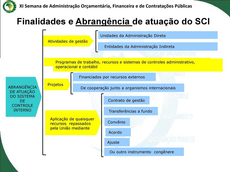 externos ABRANGÊNCIA DE ATUAÇÃO DO SISTEMA DE CONTROLE INTERNO Projetos De cooperação junto a organismos internacionais Contrato de