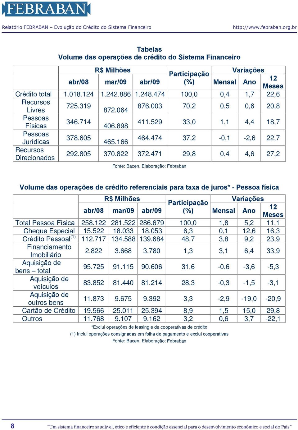 474 37,2-0,1-2,6 22,7 Recursos Direcionados 292.805 370.822 372.471 29,8 0,4 4,6 27,2 Fonte: Bacen.