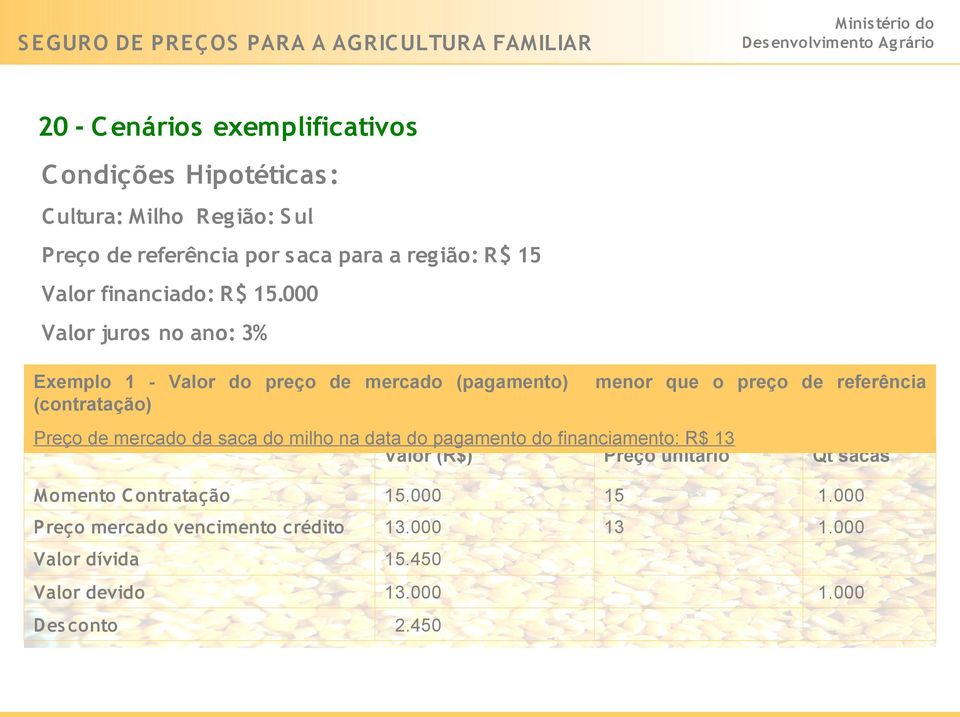 000 Valor juros no ano: 3% Exemplo 1 - Valor do preço de mercado (pagamento) (contratação) menor que o preço de referência Preço de