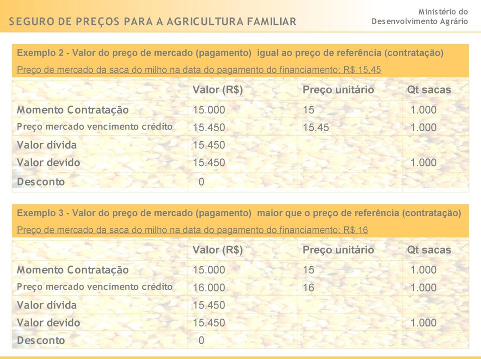 450 Des conto 0 Exemplo 3 - Valor do preço de mercado (pagamento) maior que o preço de referência (contratação) Preço de mercado da saca do milho na data do pagamento