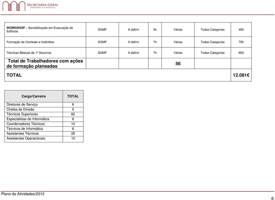 Trabalhadores com ações de formação planeadas 56 TOTAL 12.