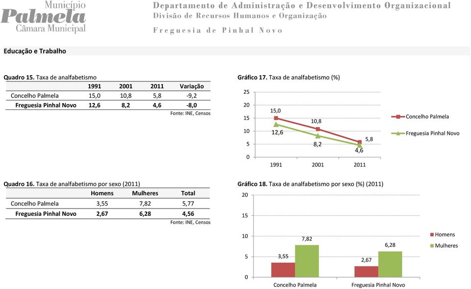 Taxa de analfabetismo (%) 25 2 15, 15 1,8 1 12,6 5 8,2 5,8 4,6 1991 21 211 Quadro 16.