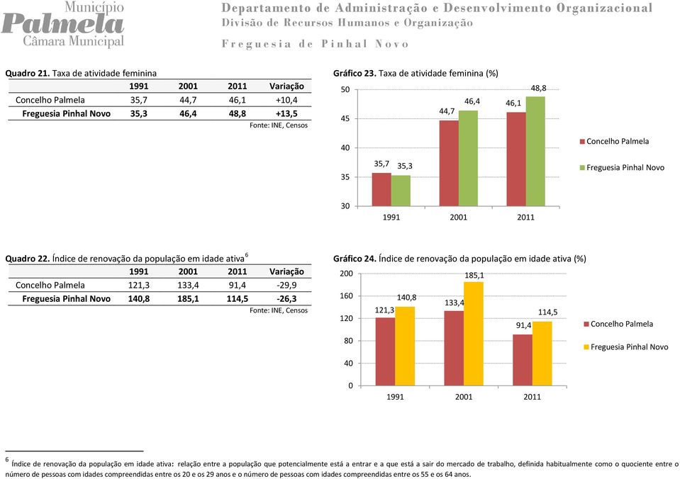 Índice de renovação da população em idade ativa 6 1991 21 211 Variação 121,3 133,4 91,4-29,9 14,8 185,1 114,5-26,3 Gráfico 24.