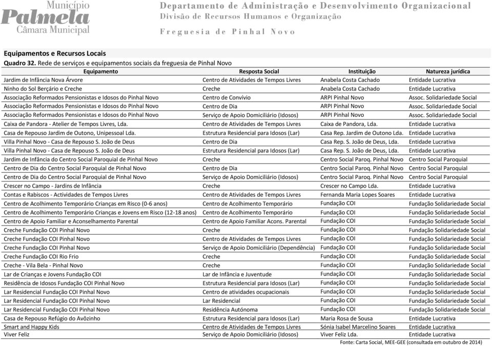 Anabela Costa Cachado Entidade Lucrativa Ninho do Sol Berçário e Creche Creche Anabela Costa Cachado Entidade Lucrativa Associação Reformados Pensionistas e Idosos do Pinhal Novo Centro de Convívio