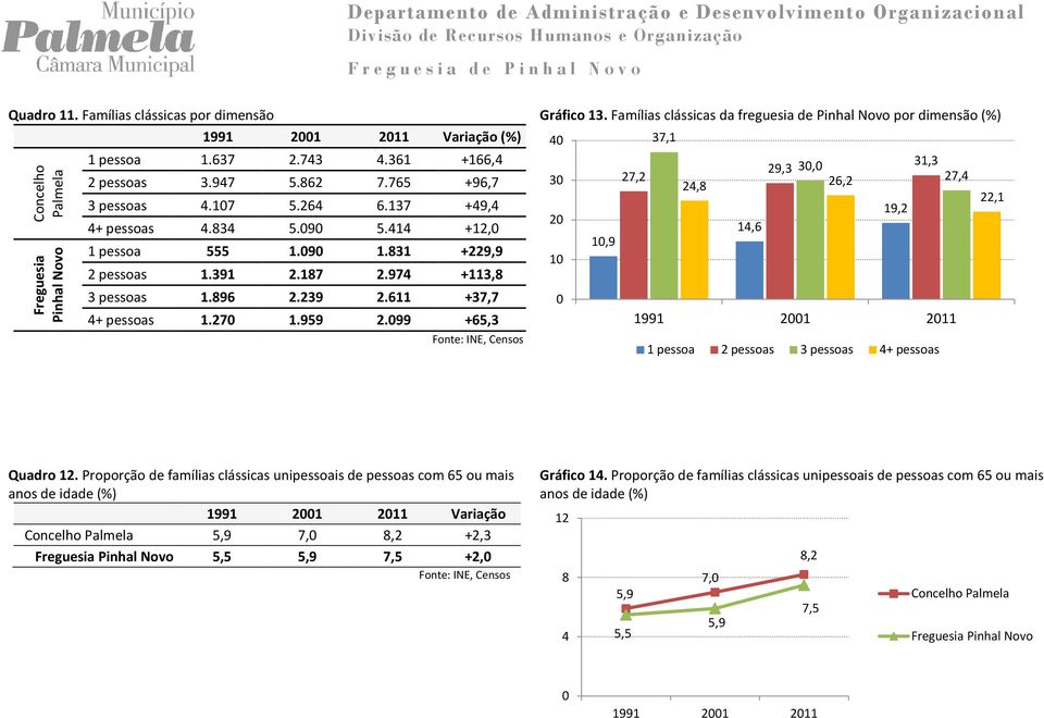 611 +37,7 4+ pessoas 1.27 1.959 2.99 +65,3 Gráfico 13.