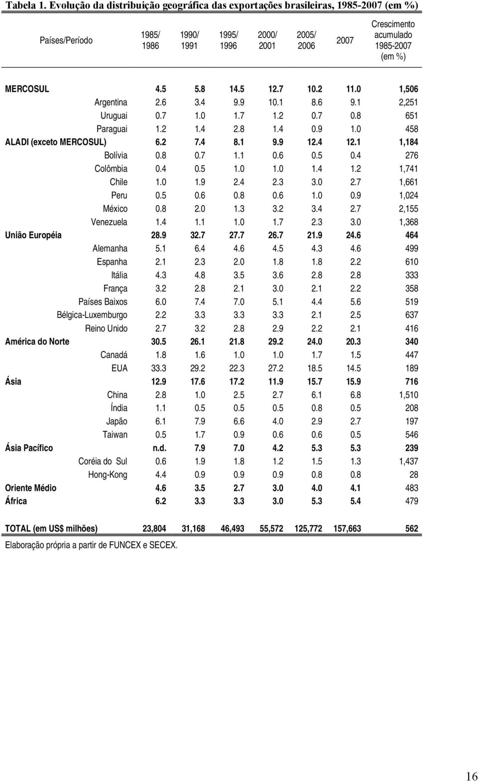 MERCOSUL 4.5 5.8 14.5 12.7 10.2 11.0 1,506 Argenina 2.6 3.4 9.9 10.1 8.6 9.1 2,251 Uruguai 0.7 1.0 1.7 1.2 0.7 0.8 651 Paraguai 1.2 1.4 2.8 1.4 0.9 1.0 458 ALADI (exceo MERCOSUL) 6.2 7.4 8.1 9.9 12.