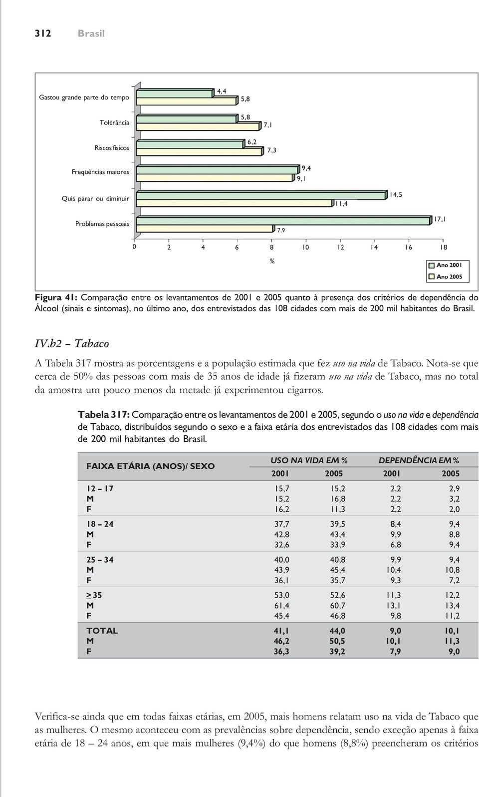 cidades com mais de 200 mil habitantes do. IV.b2 Tabaco A Tabela 317 mostra as porcentagens e a população estimada que fez uso na vida de Tabaco.