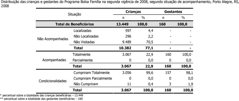 449 ** percentual sobre a totalidade das gestantes beneficiárias 160 Crianças Gestantes n % n % Total de Beneficiários 13.