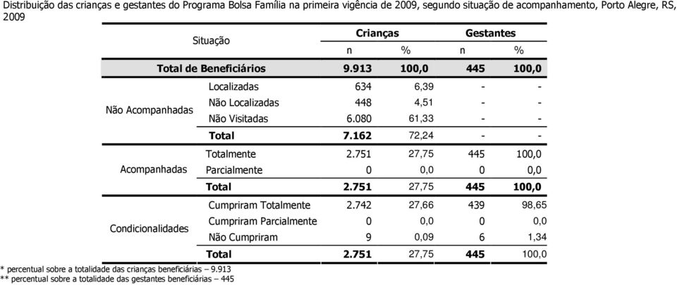 913 ** percentual sobre a totalidade das gestantes beneficiárias 445 Crianças Gestantes n % n % Total de Beneficiários 9.