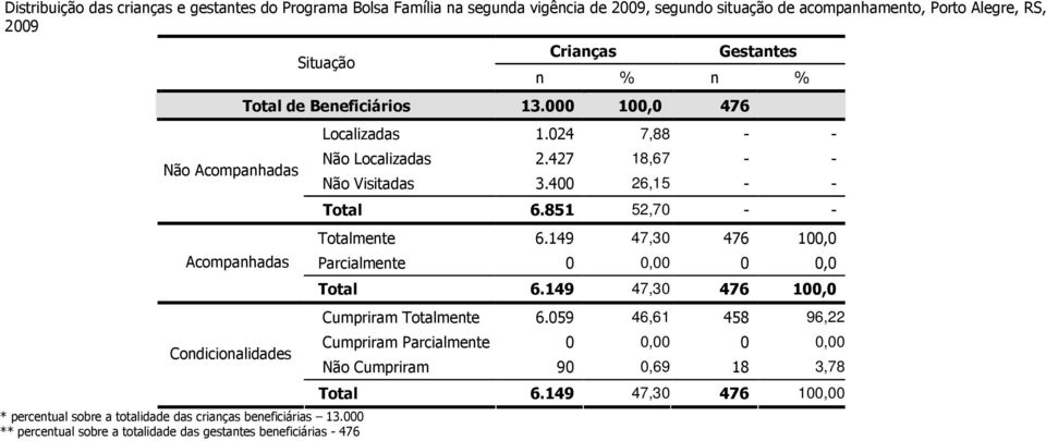 000 ** percentual sobre a totalidade das gestantes beneficiárias - 476 Crianças Gestantes n % n % Total de Beneficiários 13.000 100,0 476 Localizadas 1.
