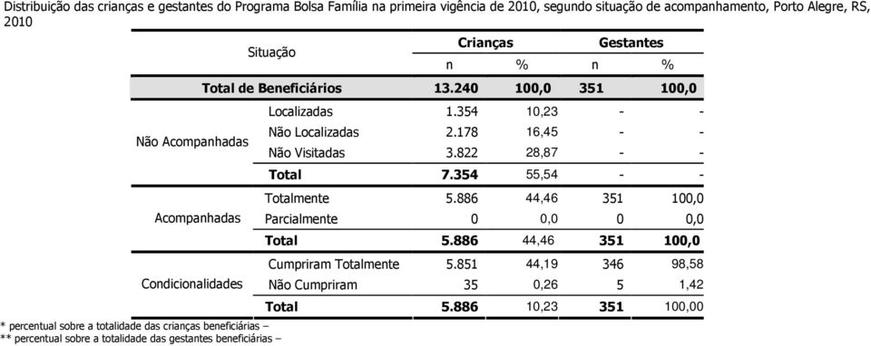 n % Total de Beneficiários 13.240 100,0 351 100,0 Localizadas 1.354 10,23 - - Não Localizadas 2.178 16,45 - - Não Visitadas 3.822 28,87 - - Total 7.