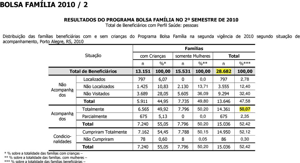 sobre a totalidade das famílias. com mulheres *** % sobre a totalidade das famílias beneficiárias Famílias com Crianças somente Mulheres Total n %* n %** n %*** Total de Beneficiários 13.