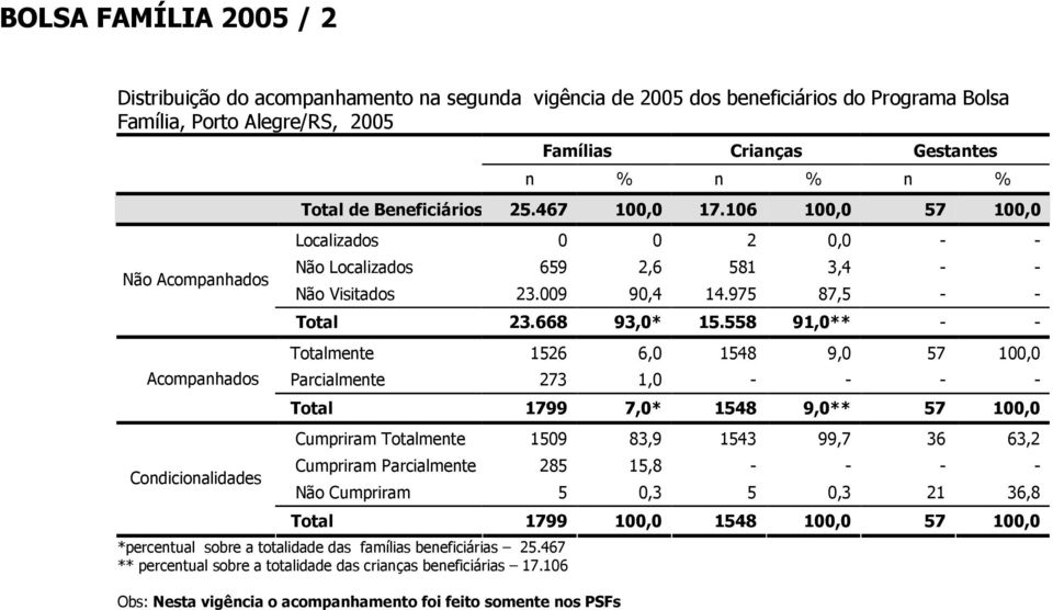 558 91,0** - - Totalmente 1526 6,0 1548 9,0 57 100,0 Parcialmente 273 1,0 - - - - Total 1799 7,0* 1548 9,0** 57 100,0 Cumpriram Totalmente 1509 83,9 1543 99,7 36 63,2 Cumpriram Parcialmente 285 15,8