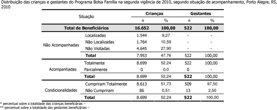 Beneficiários 16.652 100,00 522 100,00 Localizadas 1.544 9,27 - - Não Localizadas 1.764 10,59 - - Não Visitadas 4.645 27,90 - - Total 7.953 47,76 522 100,00 Totalmente 8.