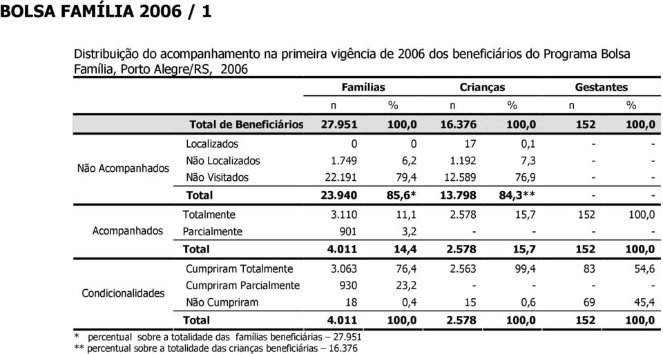 798 84,3** - - Totalmente 3.110 11,1 2.578 15,7 152 100,0 Parcialmente 901 3,2 - - - - Total 4.011 14,4 2.578 15,7 152 100,0 Cumpriram Totalmente 3.063 76,4 2.