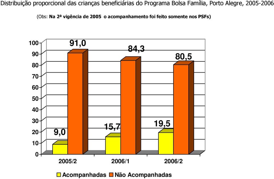 acompanhamento foi feito somente nos PSFs) 100 90 80 70 60 50 40 30 20