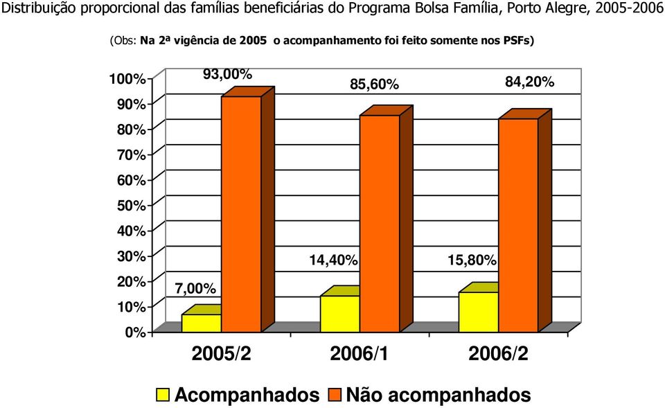 acompanhamento foi feito somente nos PSFs) 100% 90% 80% 70% 60% 50% 40%