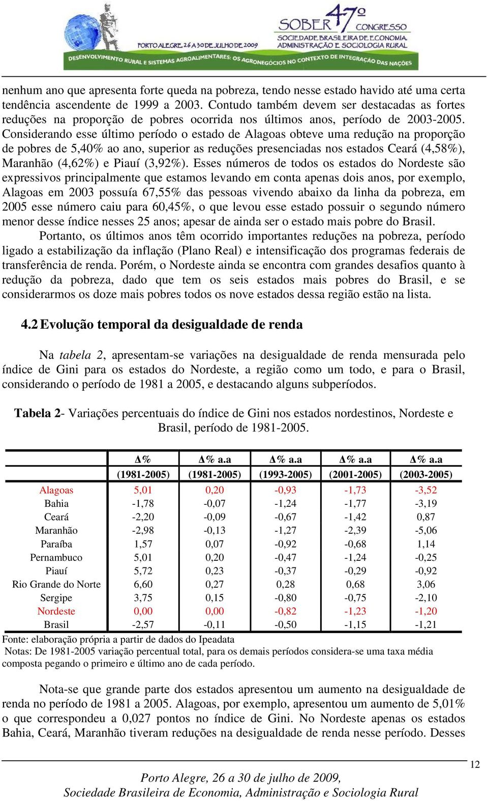 Considerando esse último período o estado de Alagoas obteve uma redução na proporção de pobres de 5,40% ao ano, superior as reduções presenciadas nos estados Ceará (4,58%), Maranhão (4,62%) e Piauí