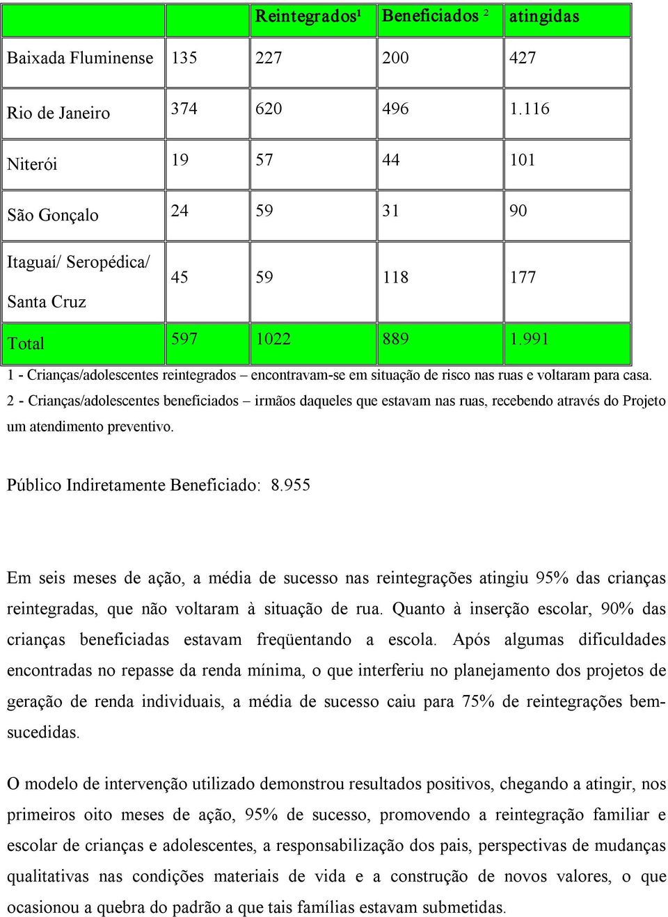 991 1 Crianças/adolescentes reintegrados encontravam se em situação de risco nas ruas e voltaram para casa.