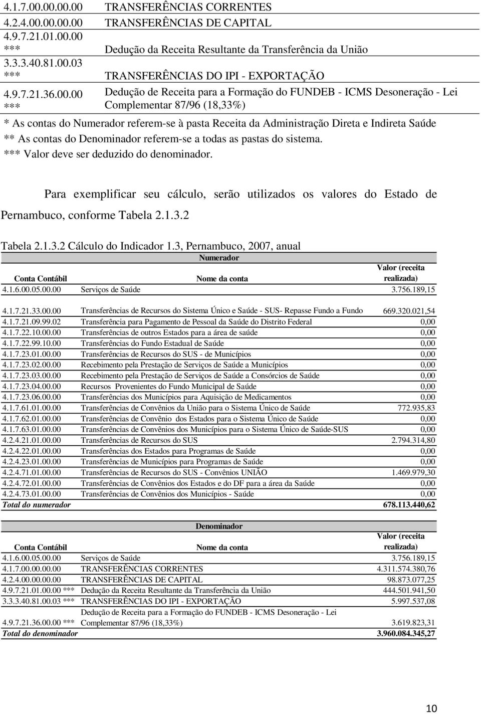 00 *** Dedução de Receita para a Formação do FUNDEB - ICMS Desoneração - Lei Complementar 87/96 (18,33%) * As contas do Numerador referem-se à pasta Receita da Administração Direta e Indireta Saúde