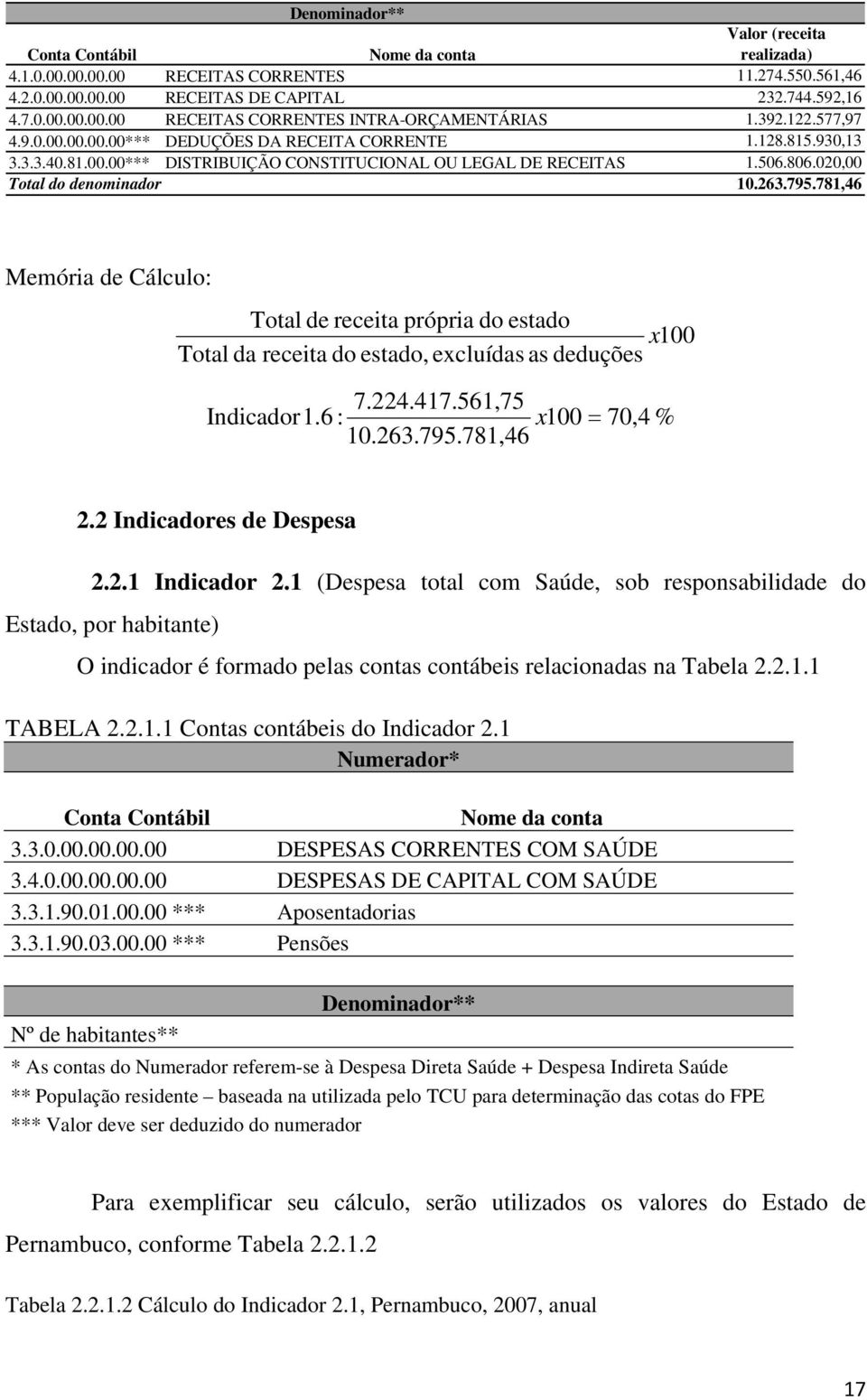 781,46 Memória de Cálculo: Total de receita própria do estado x 100 Total da receita do estado, excluídas as deduções 7.224.417.561,75 Indicador 1.6 : x100 = 70,4 % 10.263.795.781,46 2.