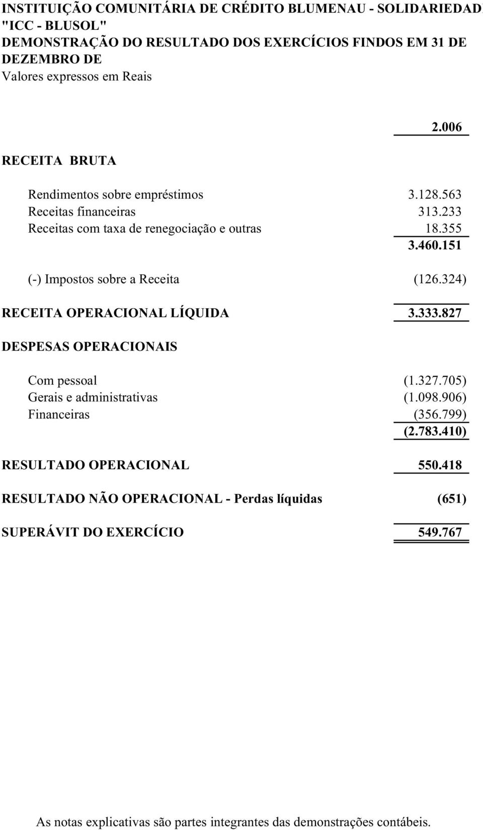 355 3.460.151 (-) Impostos sobre a Receita (126.324) RECEITA OPERACIONAL LÍQUIDA 3.333.827 DESPESAS OPERACIONAIS Com pessoal (1.327.