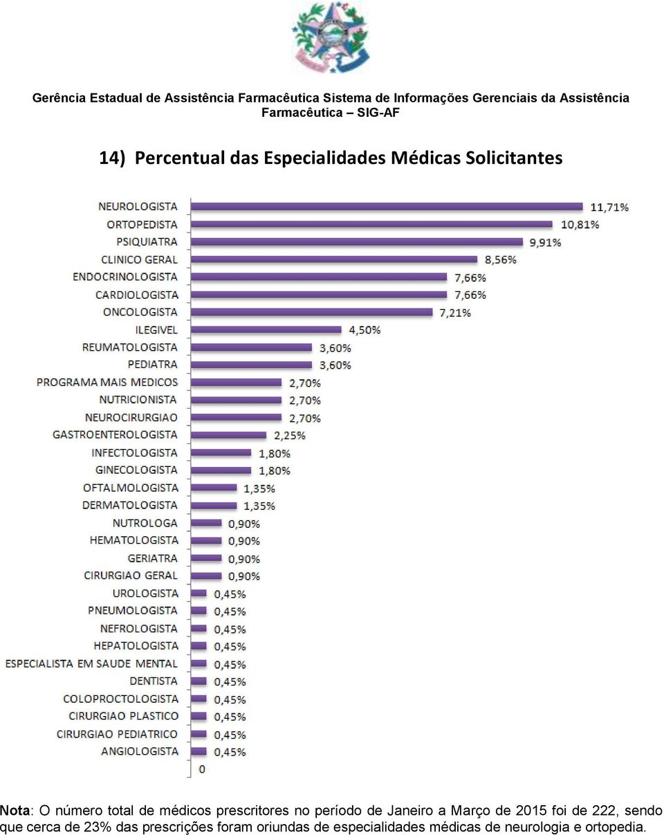 Março de 2015 foi de 222, sendo que cerca de 23% das