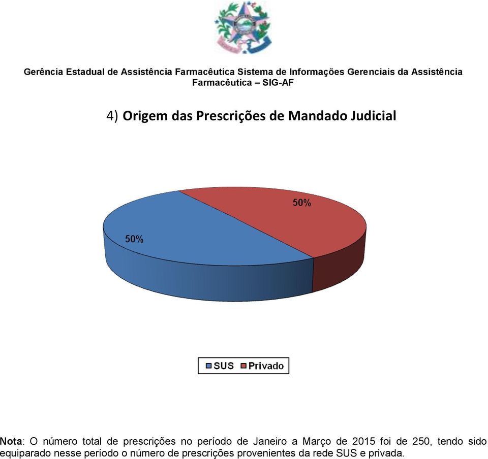 Março de 2015 foi de 250, tendo sido equiparado nesse