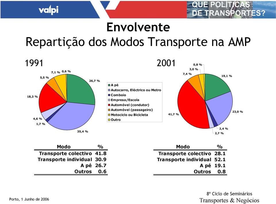 % Outro 1,7 % 35,4 % 0,8 % 3,0 % 7,4 % 19,1 % 23,0 % 2,4 % 2,7 % Modo Transporte colectivo Transporte individual