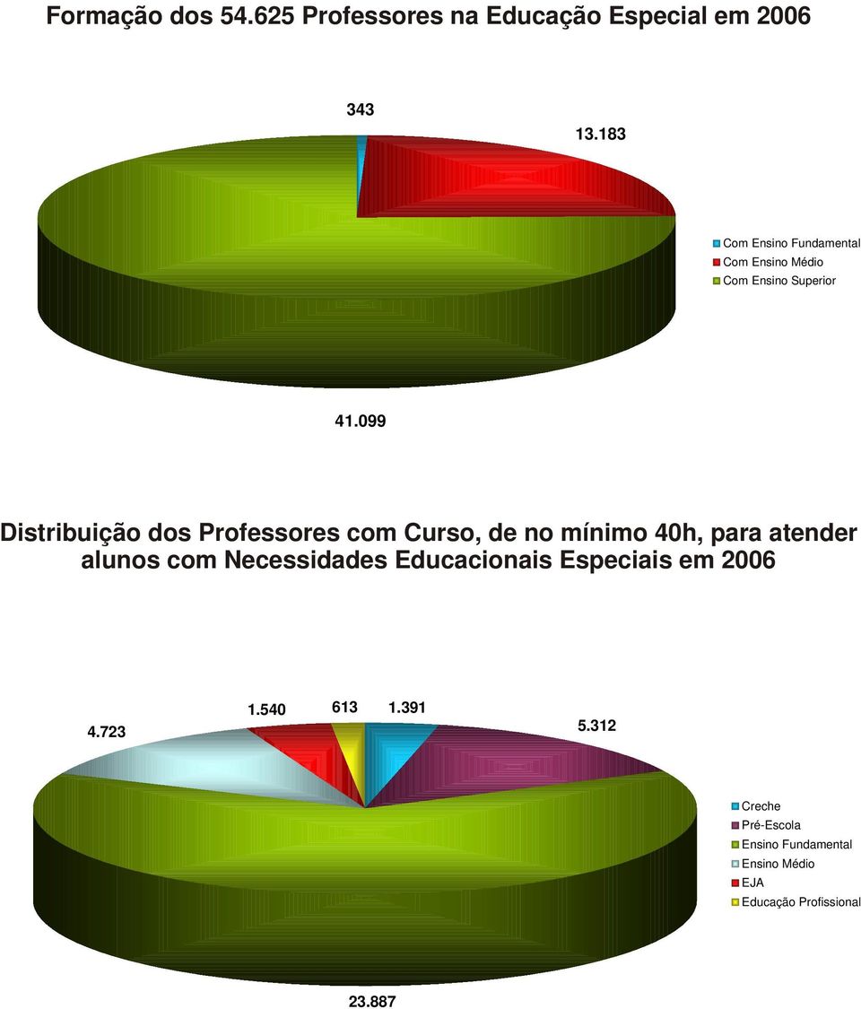 99 Distribuição dos Professores com Curso, de no mínimo 4h, para atender alunos com