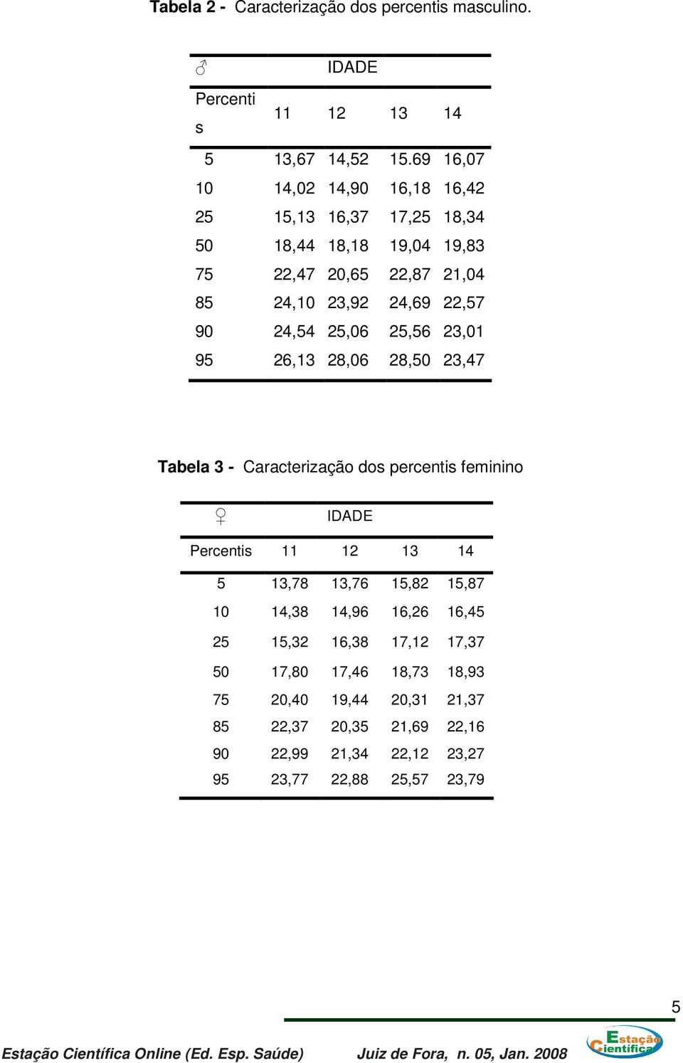 24,54 25,06 25,56 23,01 95 26,13 28,06 28,50 23,47 Tabela 3 - Caracterização dos percentis feminino IDADE Percentis 11 12 13 14 5 13,78 13,76